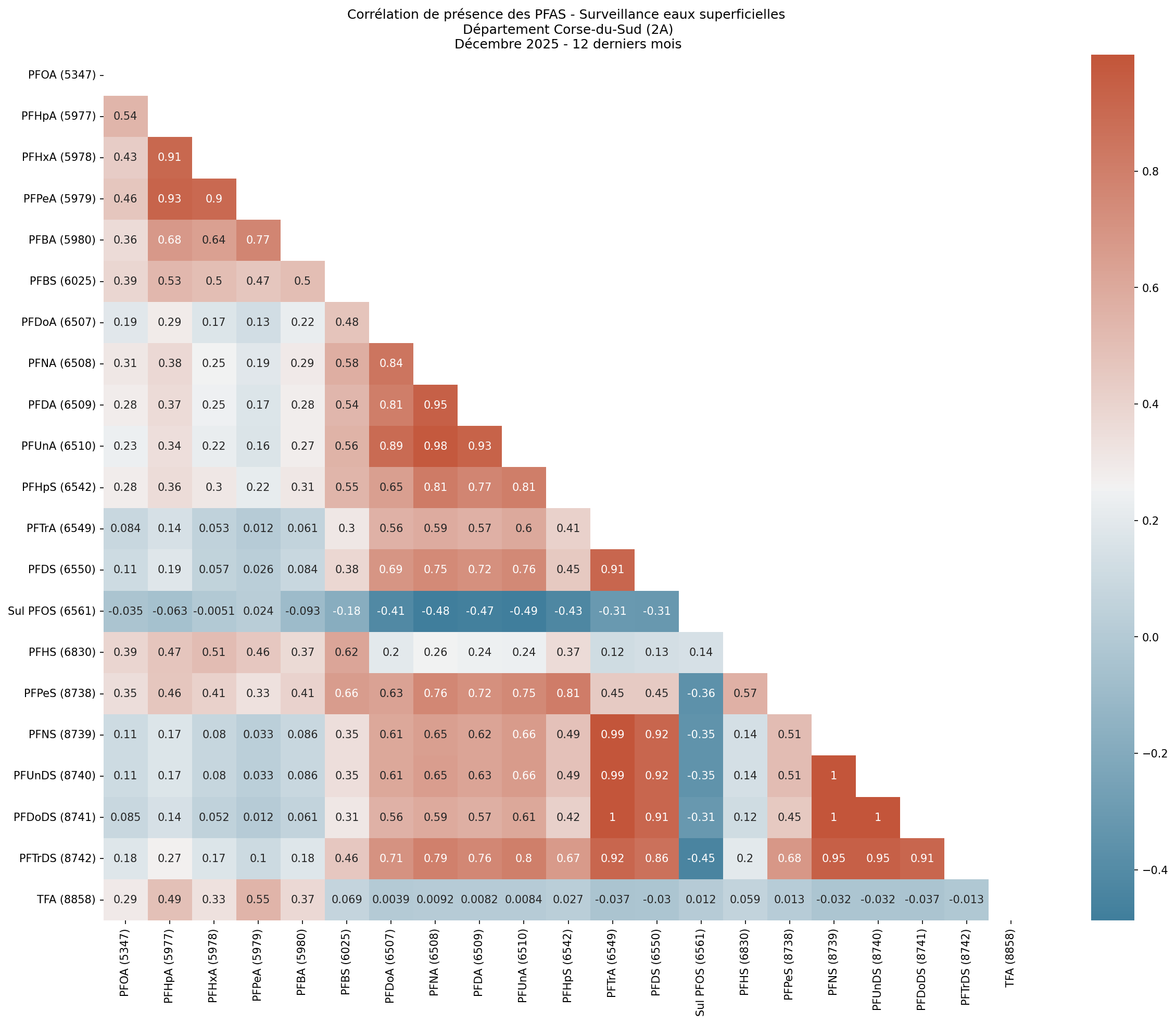 Analyses au niveau départemental